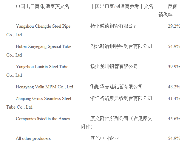 歐盟對華無縫鋼鐵管作出反傾銷終裁 歐盟對華無縫鋼鐵管作出反傾銷終裁
