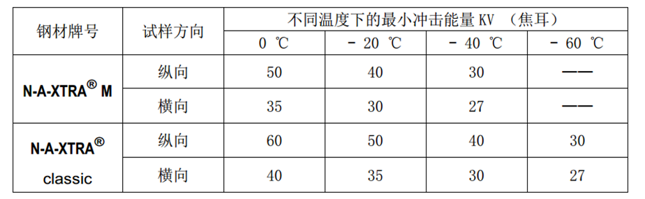 進口Naxtra700鋼材的化學成分和機械性能