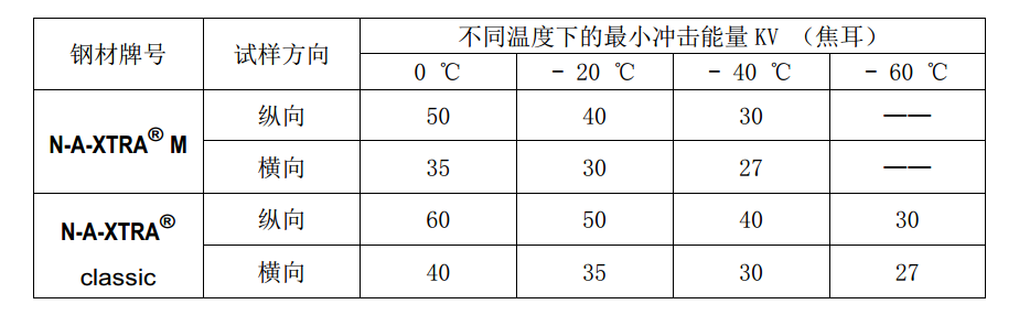進口Naxtra700鋼材的化學成分和機械性能