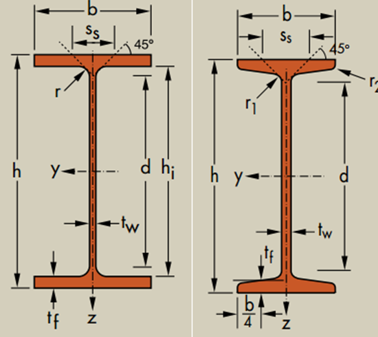  歐標工字鋼IPE，IPN區別