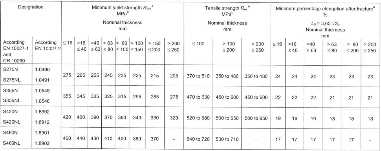 進(jìn)口S460NL鋼材的化學(xué)成分和機(jī)械性能