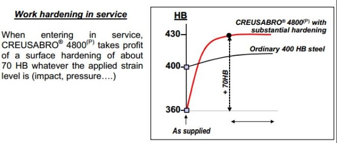 進口Creusabro 4800的化學成分和機械性能