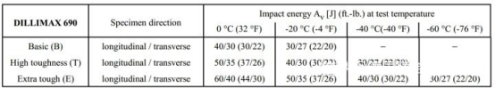 進口Dillimax 690的化學成分和機械性能