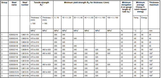 歐標牌號S355G8的化學成分和機械性能