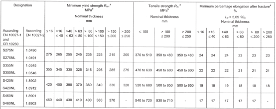 進(jìn)口S355NL鋼材的化學(xué)成分和機(jī)械性能