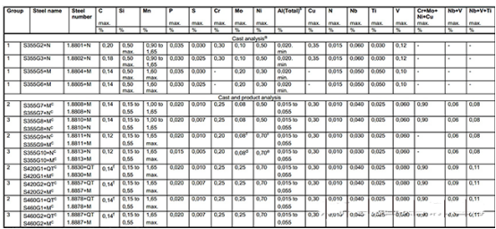 進(jìn)口歐標(biāo)牌號S460G2+M鋼材的化學(xué)成分和機(jī)械性能